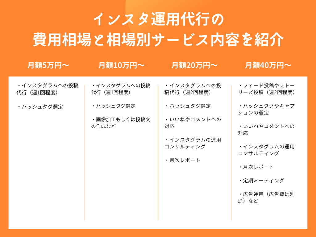 インスタ運用代行の費用相場と相場別サービス内容を紹介