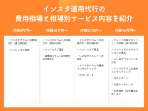 インスタ運用代行の費用相場と相場別サービス内容を紹介