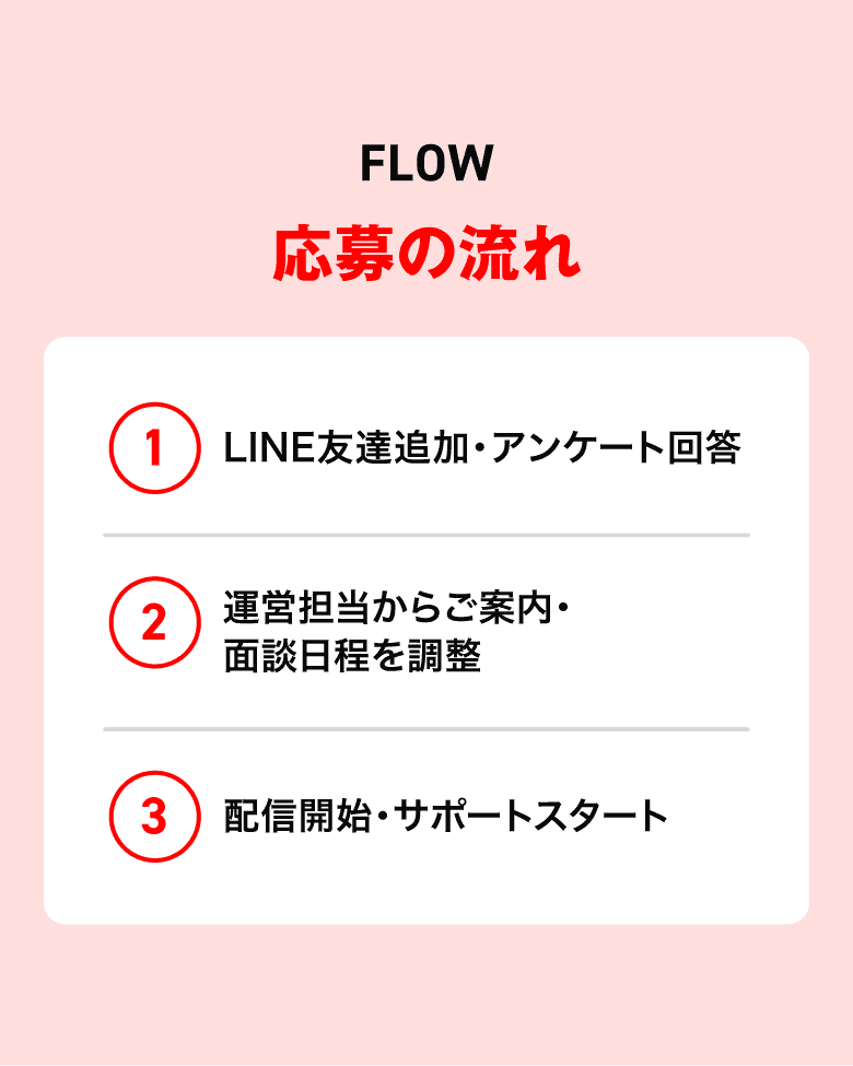 FLOW 応募の流れ。1.LINE友達追加・アンケート回答 2.運営担当からご案内・面談日程を調整 3.配信開始・サポートスタート